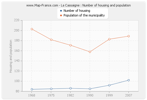 La Cassaigne : Number of housing and population